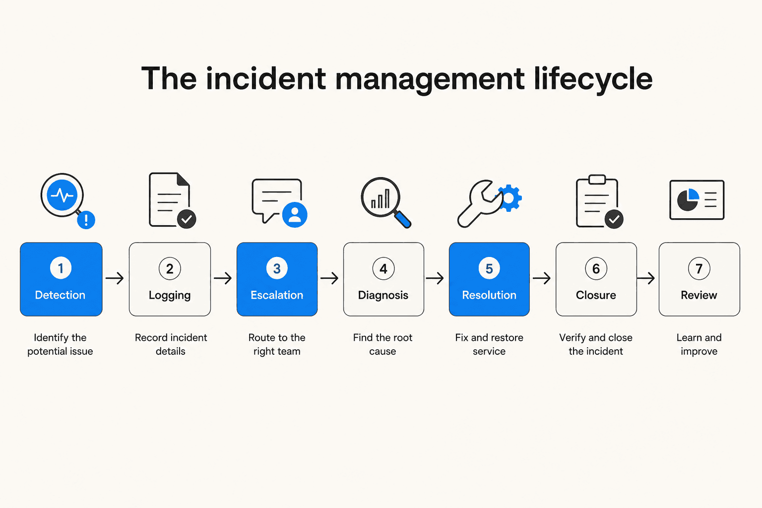 The 7-phase IT incident management lifecycle: Detection, Logging, Escalation, Diagnosis, Resolution, Closure, Review