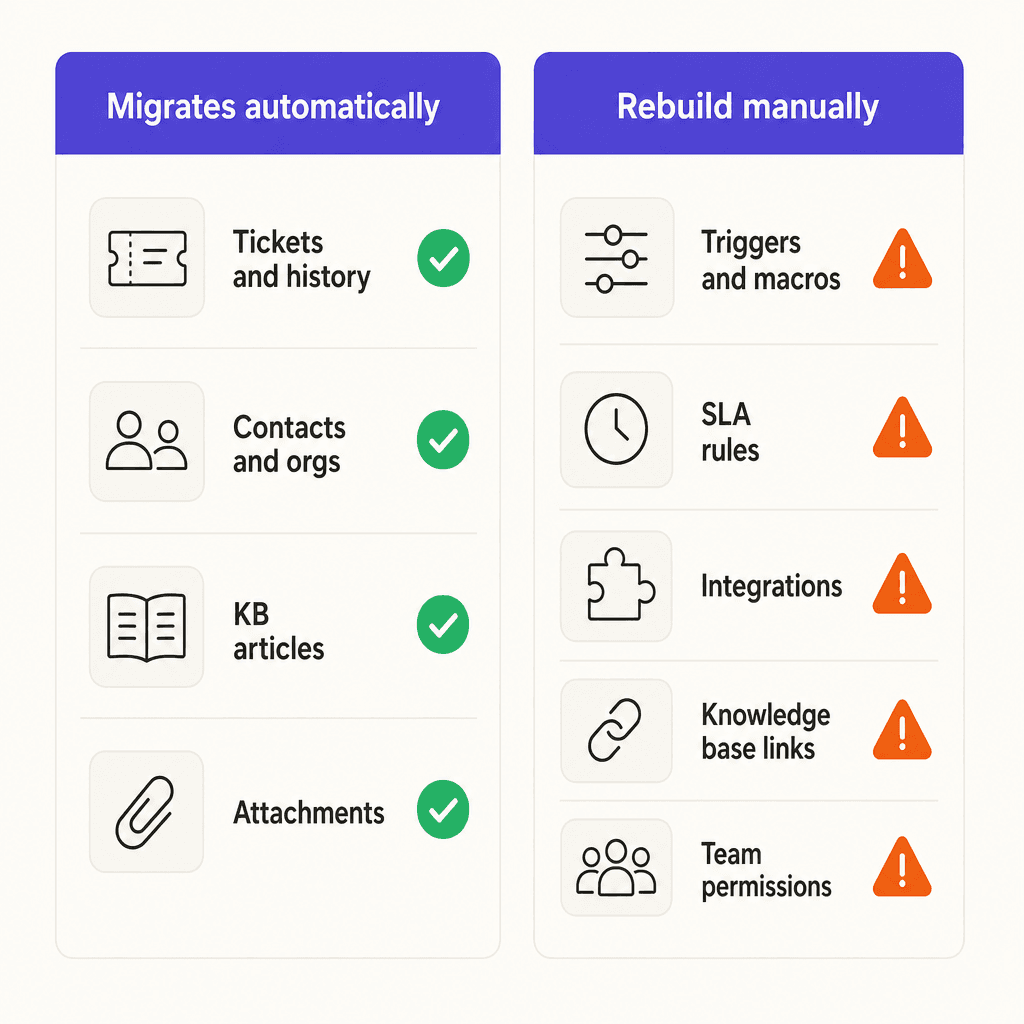 Migration process: what migrates automatically vs what needs manual work
