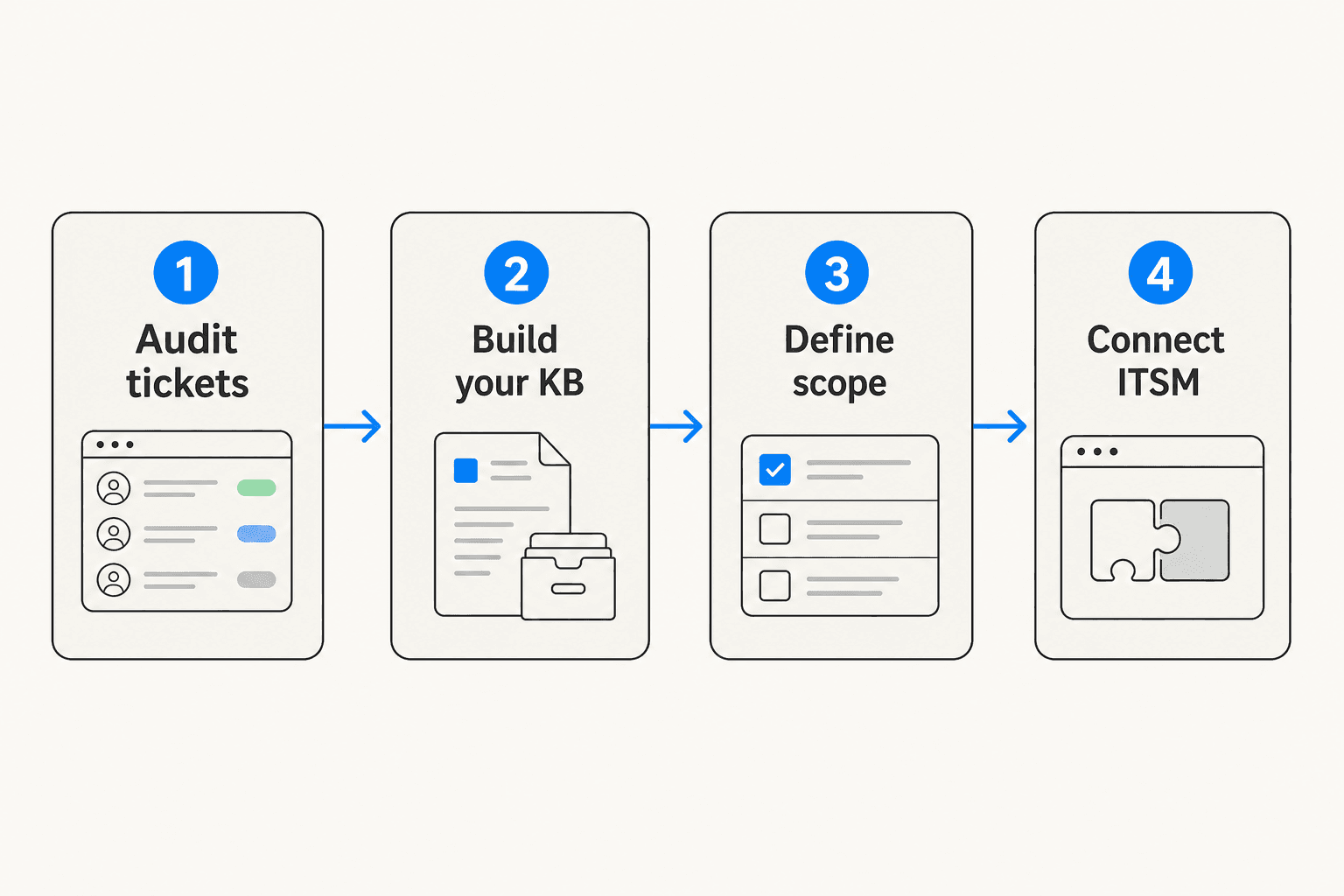 Four-step setup process for a Teams IT support bot