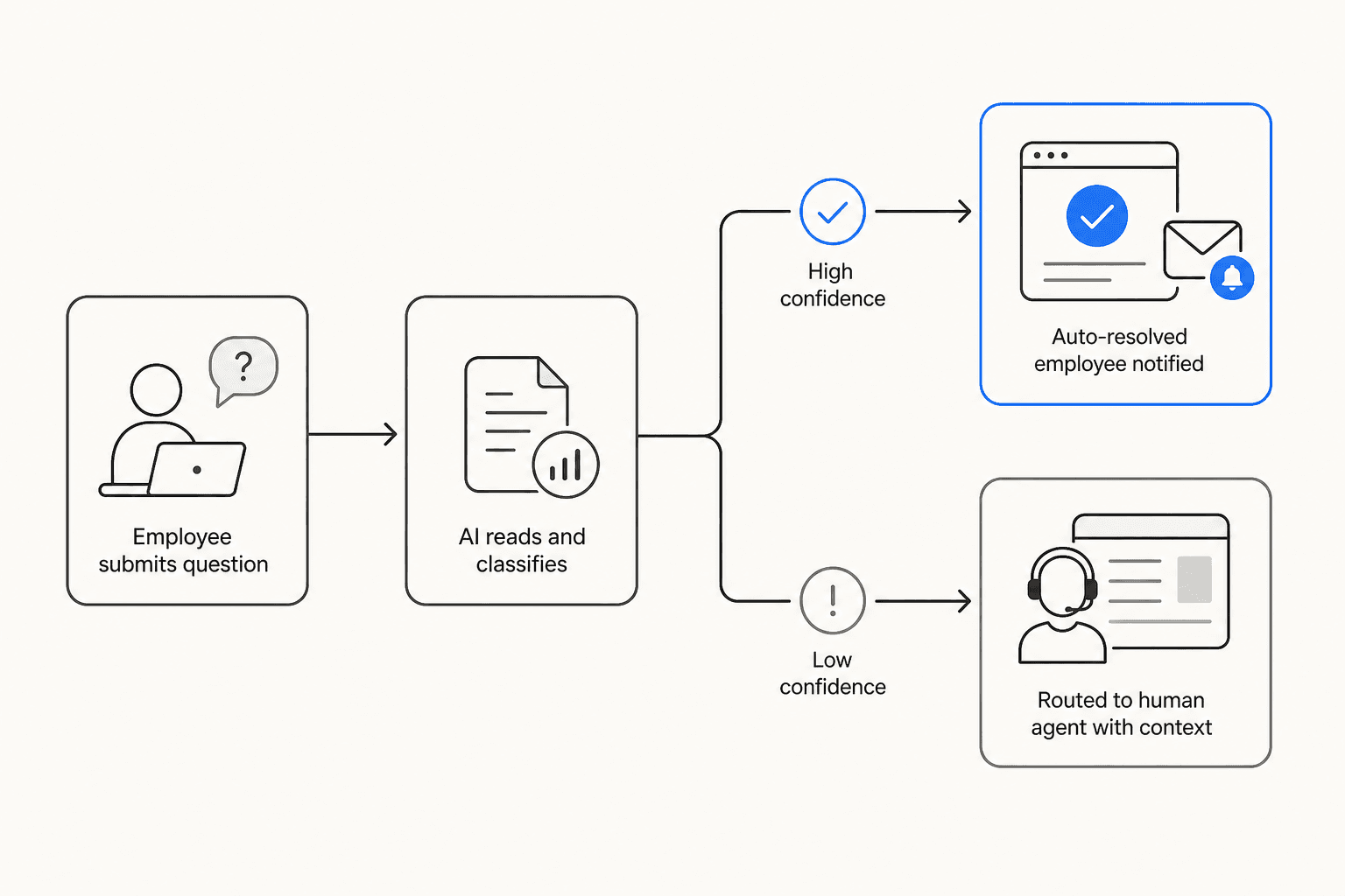 How an employee support ticket flows through AI triage - submission, classification, auto-resolve or escalation to human with context