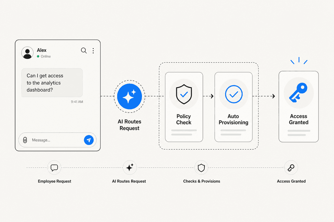 Flat SaaS illustration showing an AI-powered system access request workflow with chat intake, policy check, and auto-provisioning stages