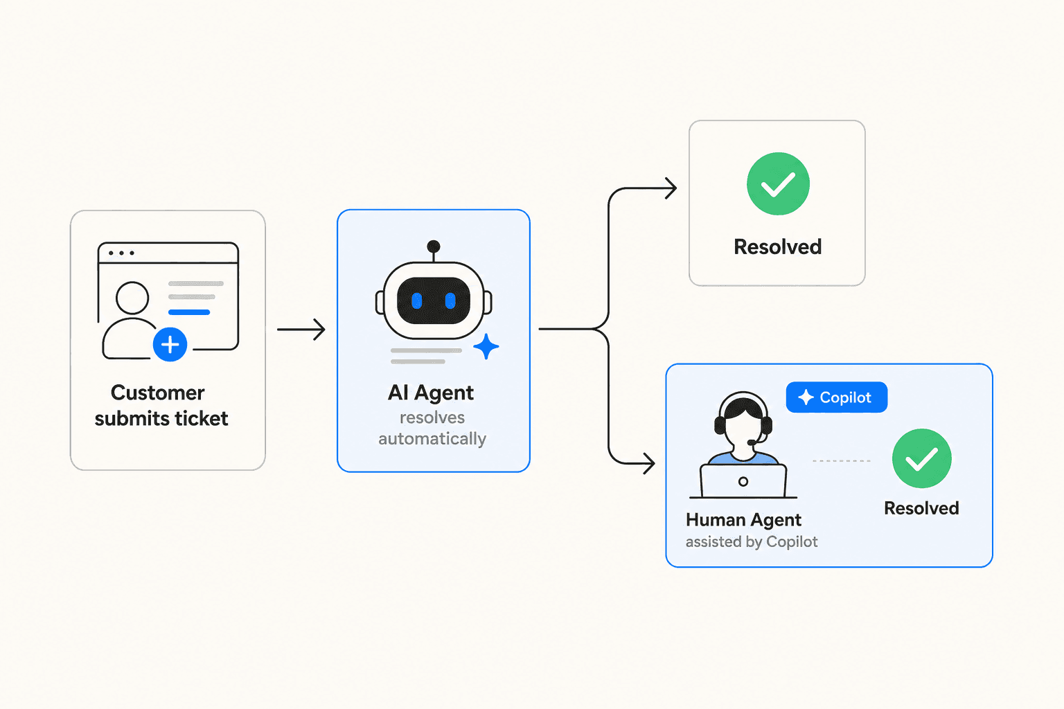 Support ticket flow: customer to AI Agent to resolved, or escalated to human agent assisted by Copilot