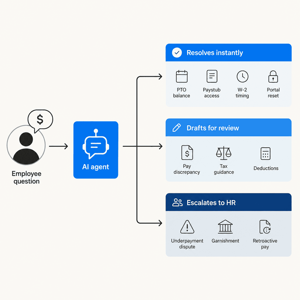 Payroll inquiry triage flow diagram showing three routing tiers: auto-resolved instantly, AI-assisted with HR review, and human escalation for sensitive cases