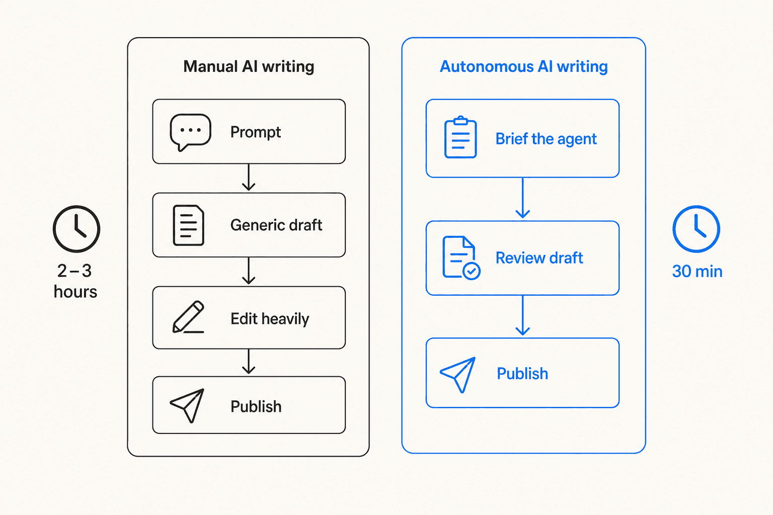 Manual AI writing vs autonomous AI writing workflow comparison