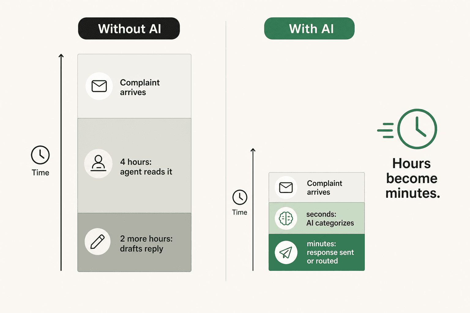 Response time comparison - without AI vs. with AI