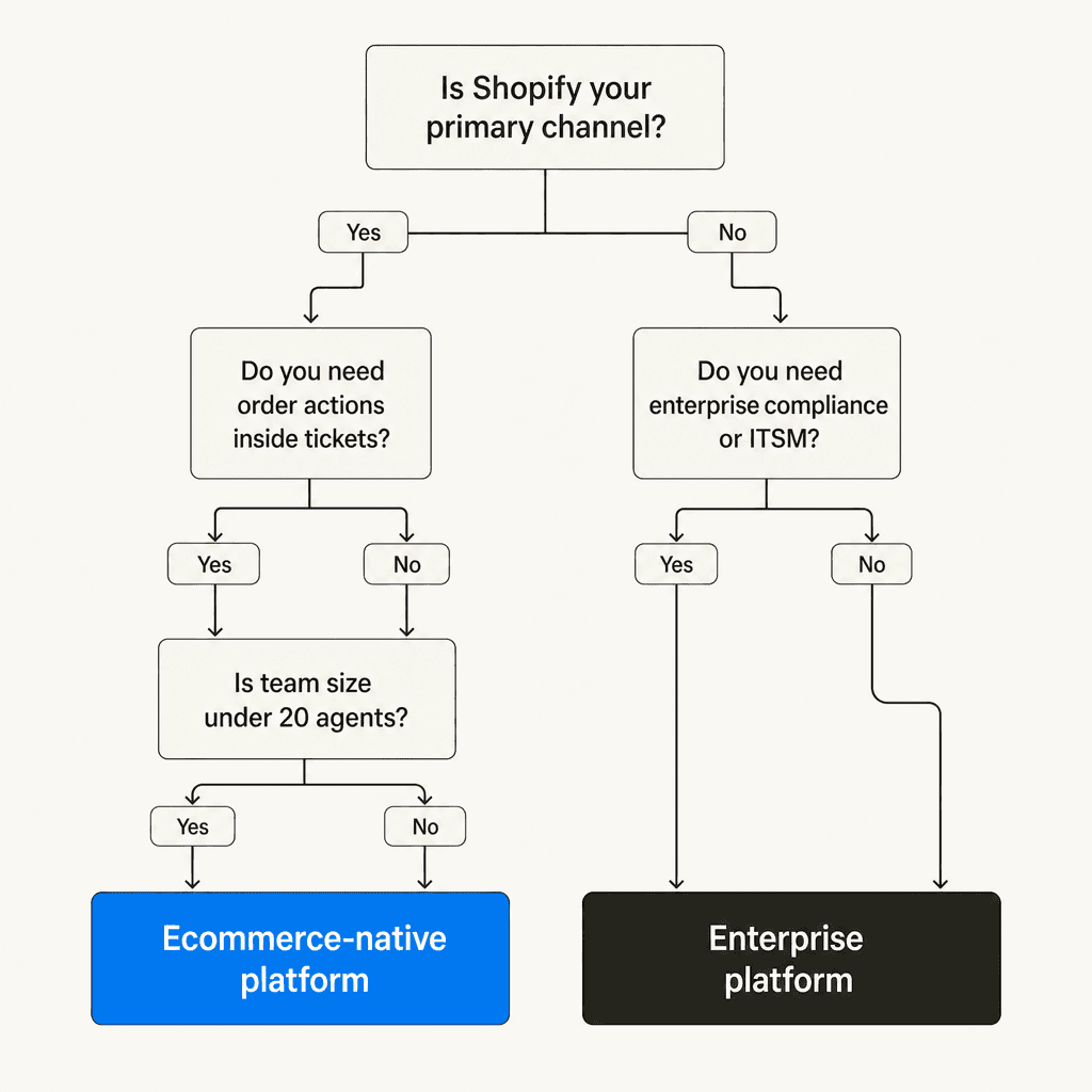Decision framework for choosing between Gorgias and Zendesk