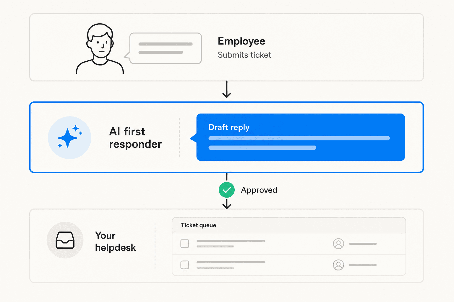 How eesel AI adds an AI first-response layer on top of your existing helpdesk