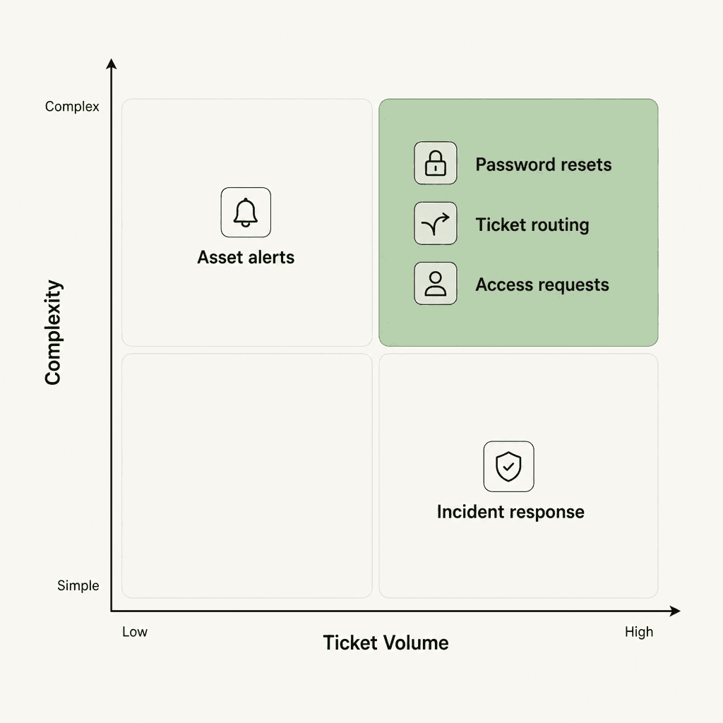 ITSM automation prioritization: start with high-volume, simple processes