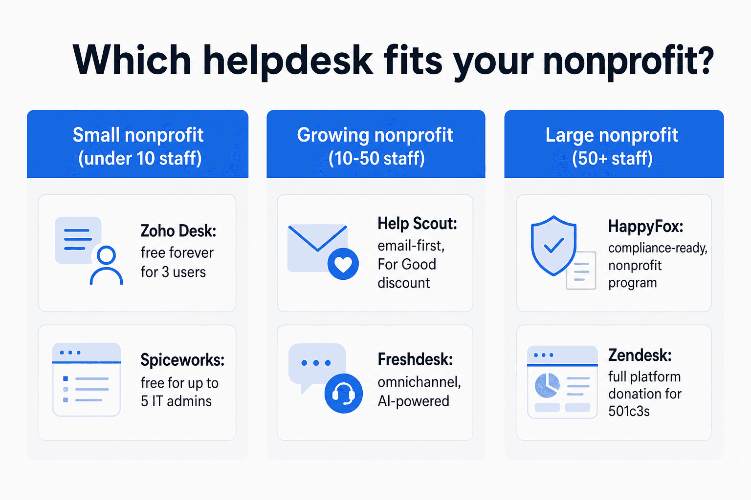 Which helpdesk fits your nonprofit size?