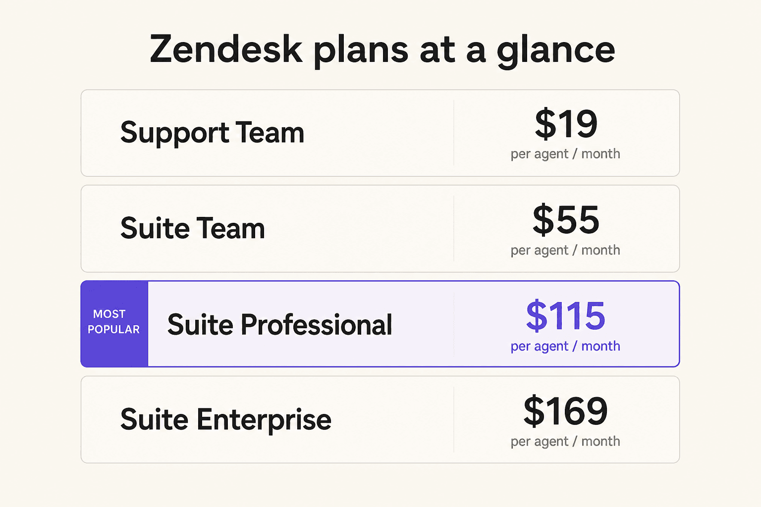 Zendesk pricing plans at a glance