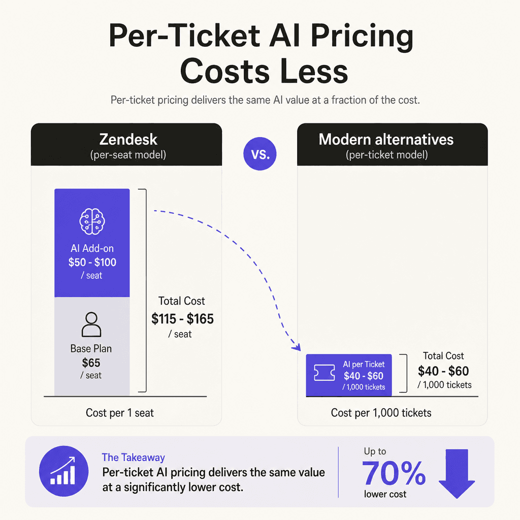 Migration cost comparison: Zendesk per-seat AI pricing vs per-ticket alternatives