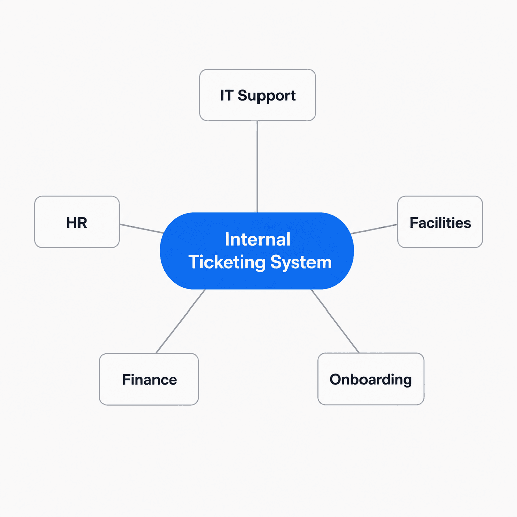 Internal ticketing system: hub connecting IT Support, HR, Facilities, Finance, and Onboarding