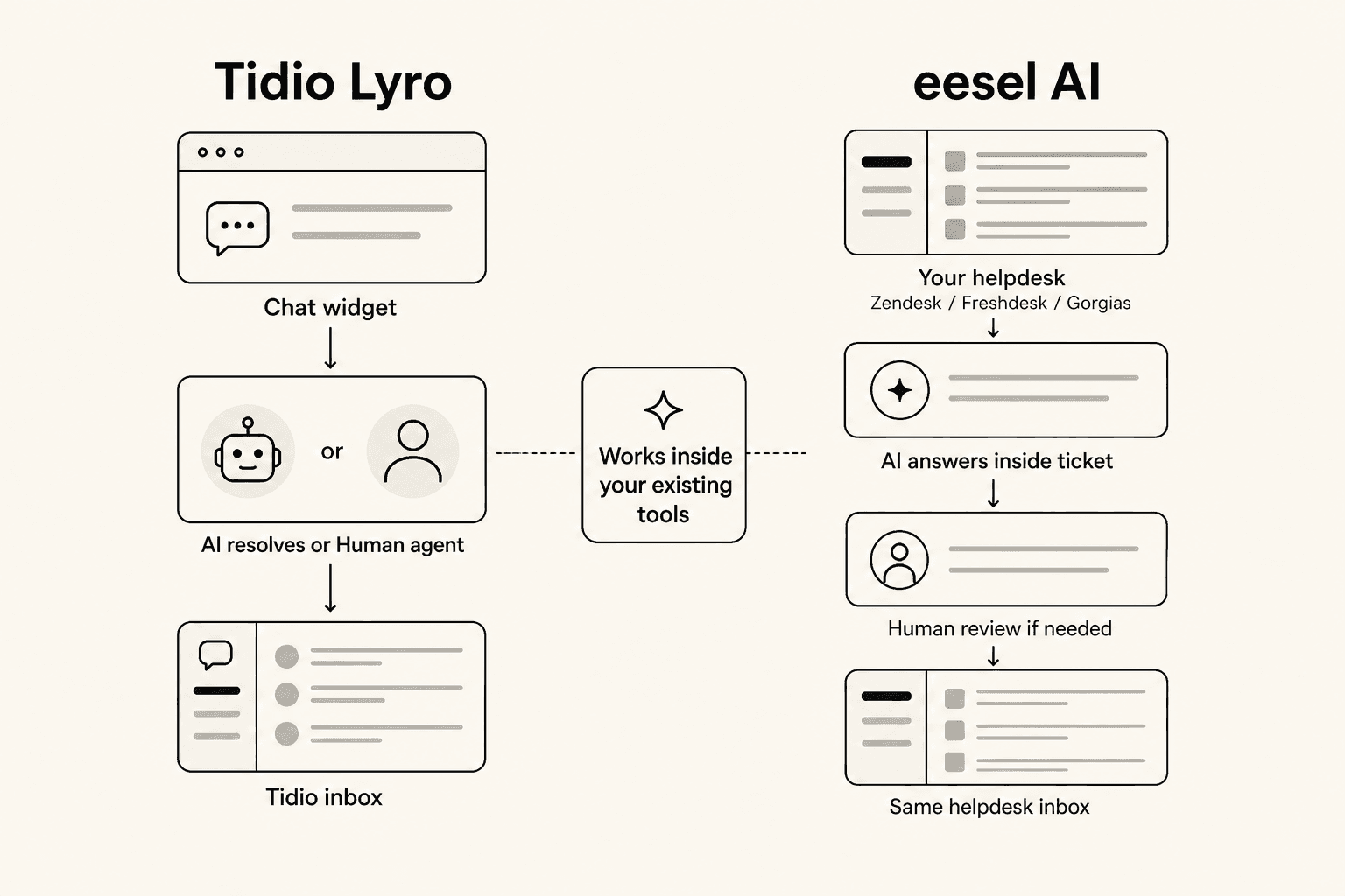 How eesel AI works inside your existing helpdesk compared to Tidio Lyro's standalone approach
