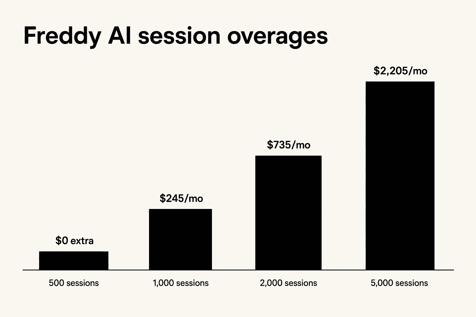Freddy AI session costs escalate sharply beyond the included 500