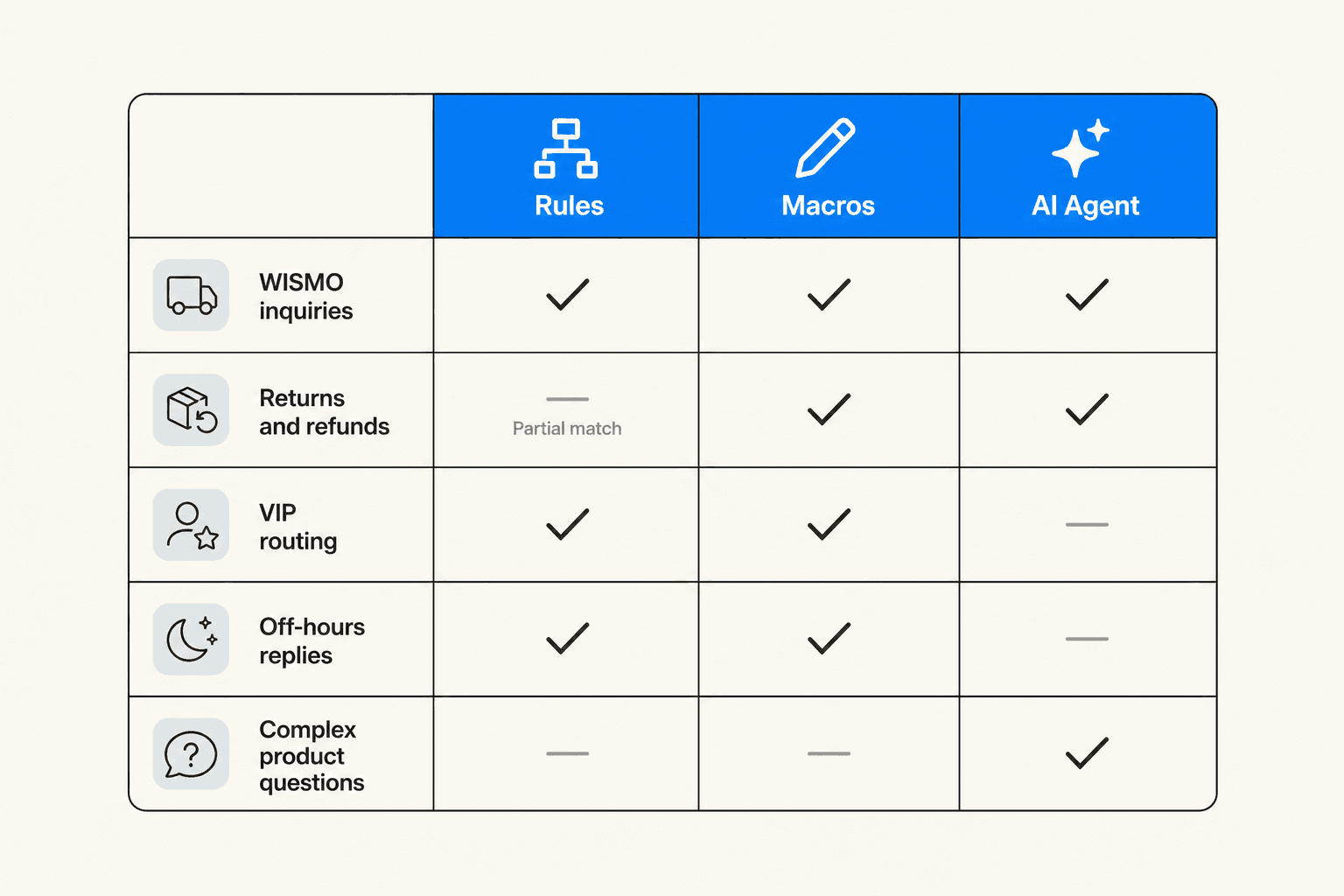 Which Gorgias automation layer handles which type of ticket