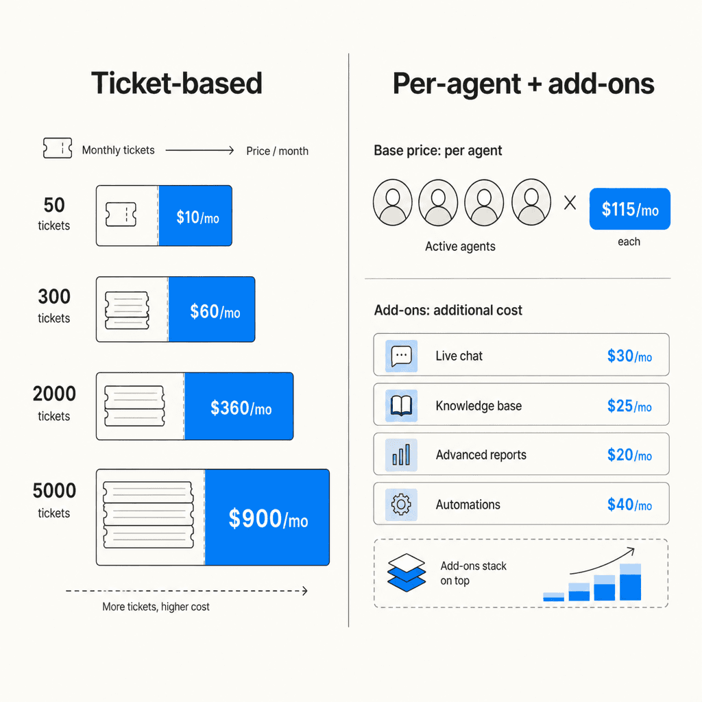 Comparison of Gorgias ticket-based pricing versus Zendesk per-agent pricing models