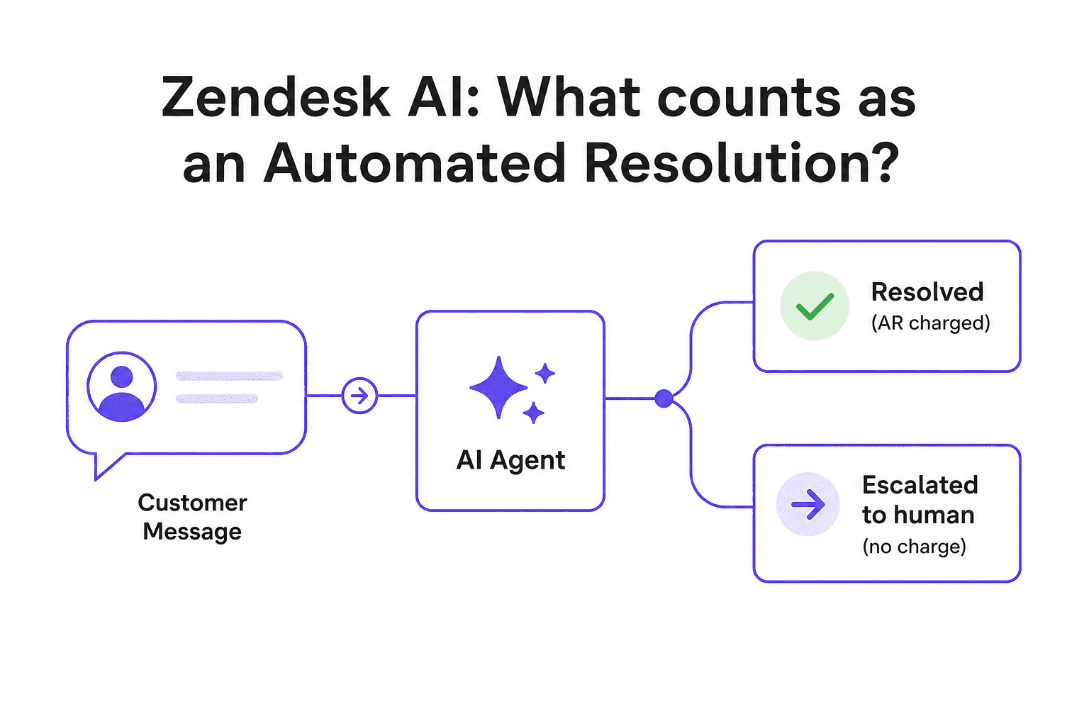 How Zendesk's Automated Resolution model works: resolved interactions are charged, escalated ones are not
