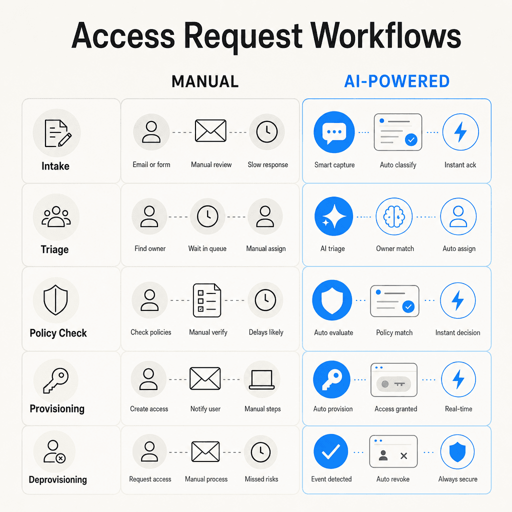 Flat SaaS infographic comparing manual vs AI-powered access request stages from intake through deprovisioning