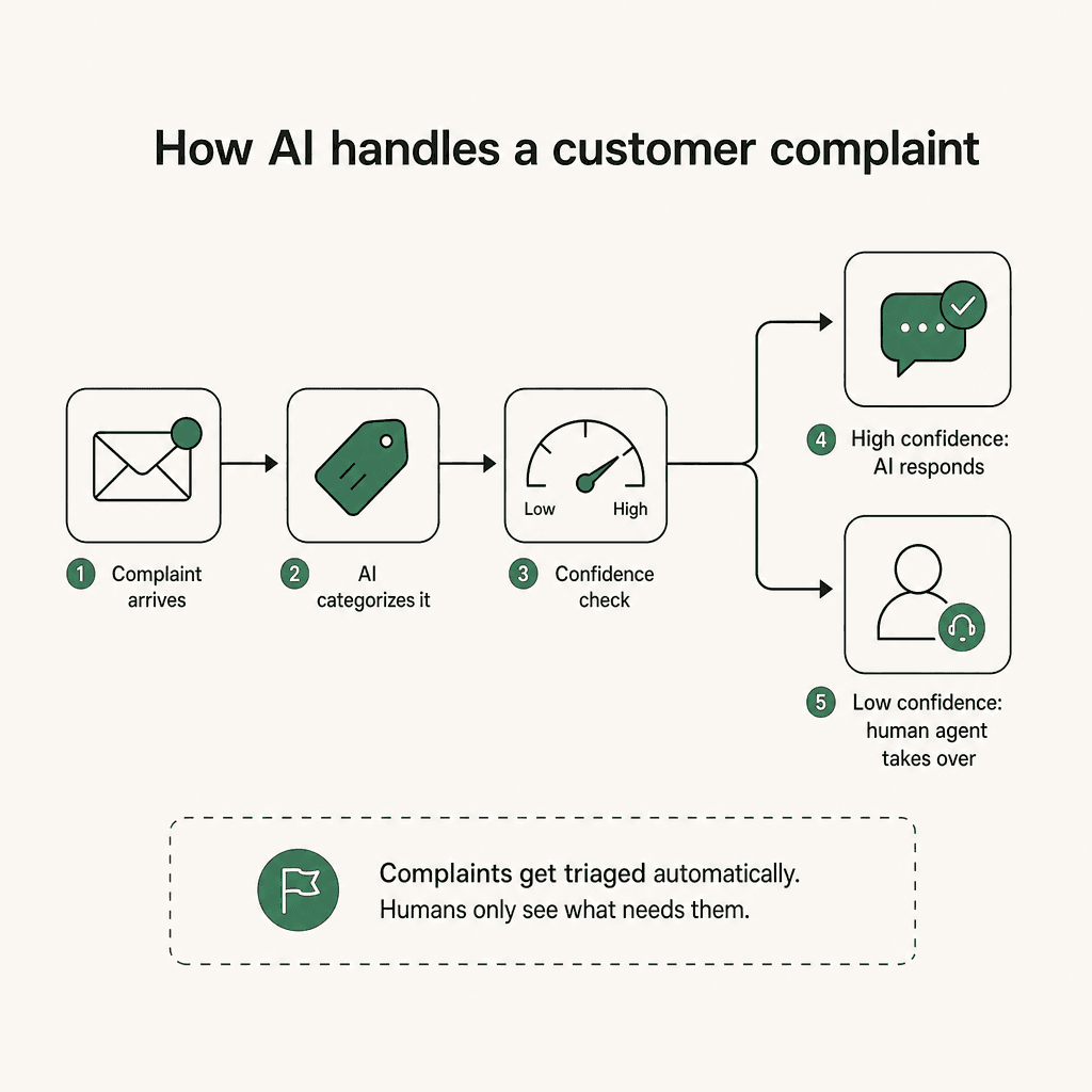 AI complaint handling workflow - from intake to resolution or escalation
