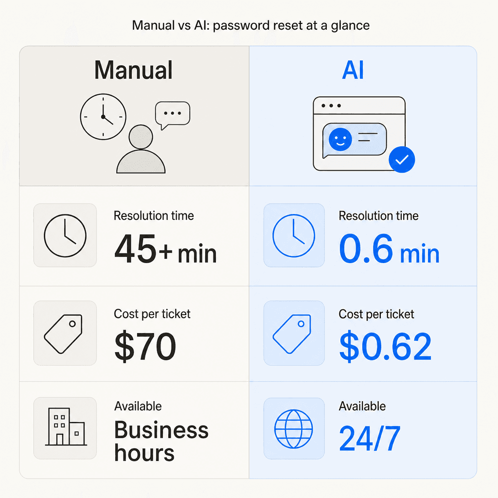 Manual vs AI password reset comparison - resolution time, cost per ticket, and availability