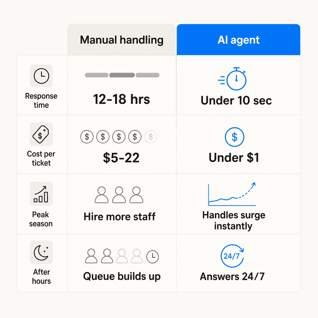 Manual vs AI order tracking support: response time, cost, and peak season handling