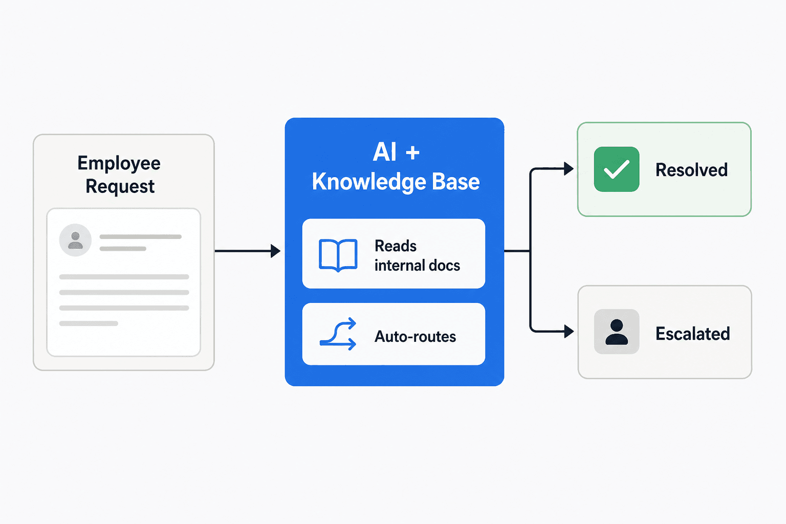 How AI works in an internal ticketing system: employee submits ticket, AI reads knowledge base and auto-routes, outcome is resolved or escalated to human