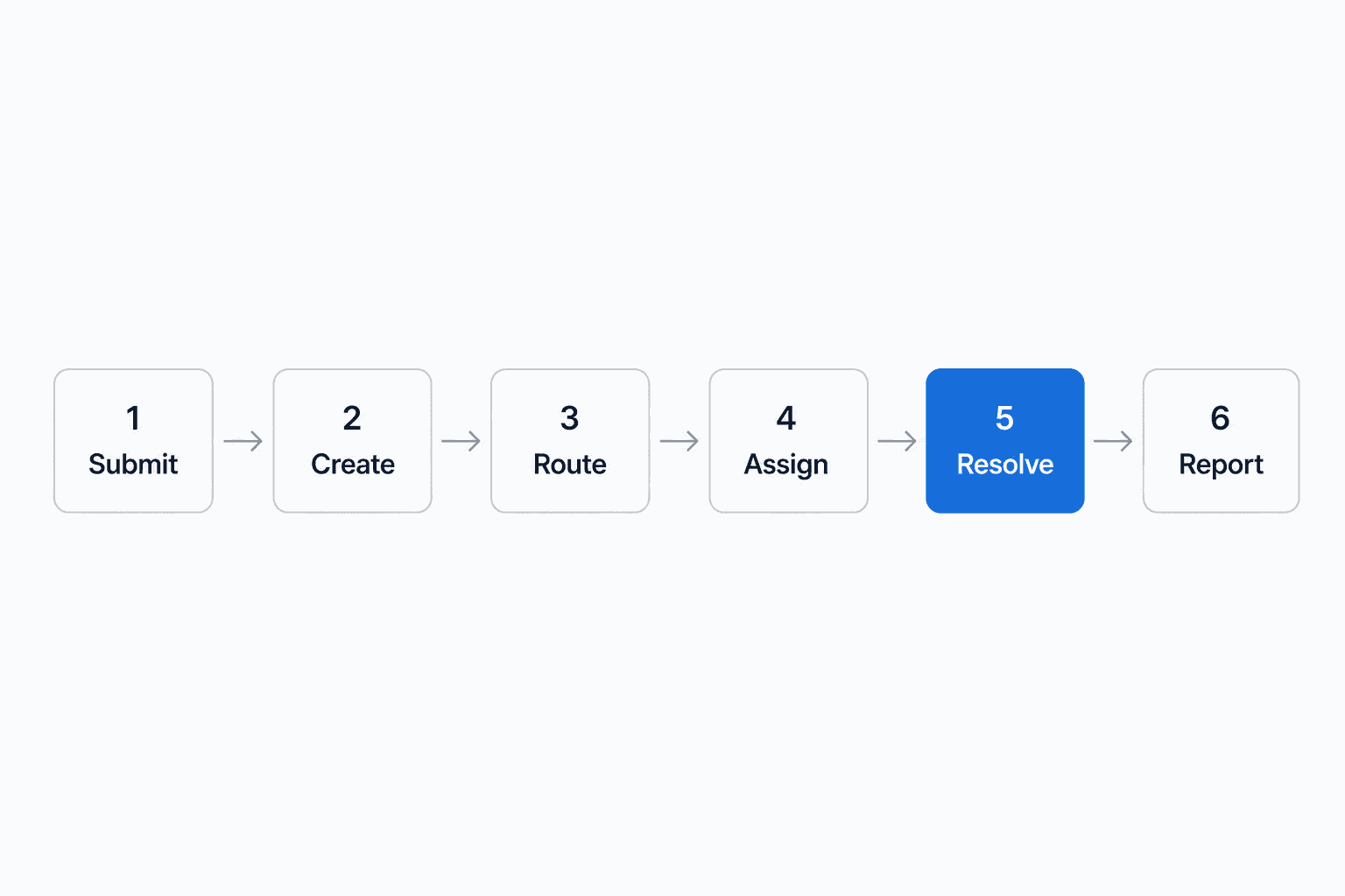 The six-step ticket lifecycle: Submit, Create, Route, Assign, Resolve, Report