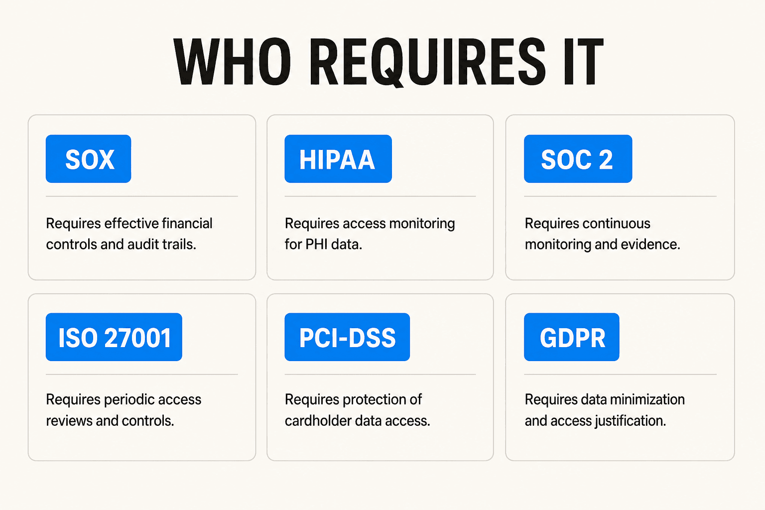 Compliance frameworks grid showing six regulatory standards that require access control audit trails