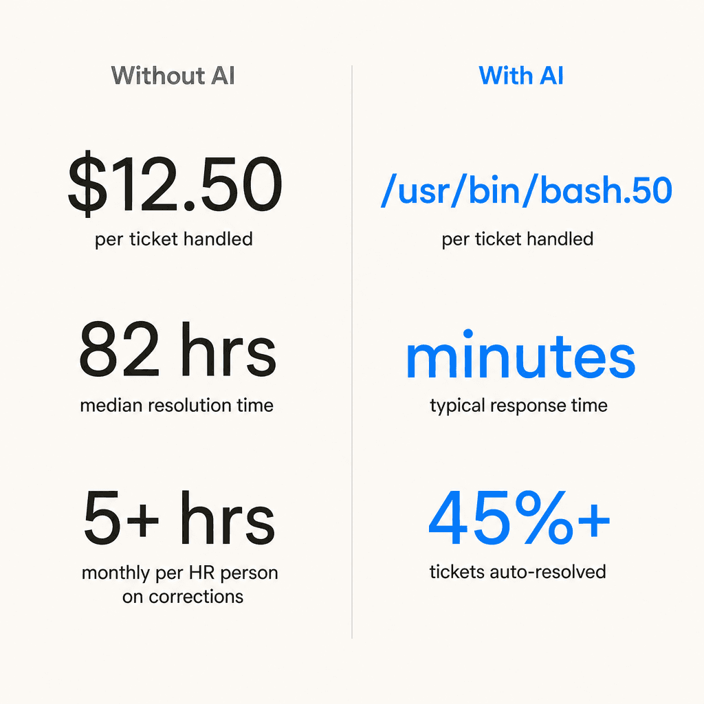 Cost comparison panel: without AI ($6 per ticket, 82-hour resolution) vs. with AI ($0.50 per ticket, minutes to respond, 45%+ auto-resolved)