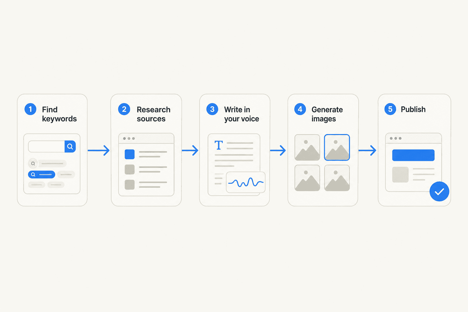 eesel Blog Writer five-step content pipeline