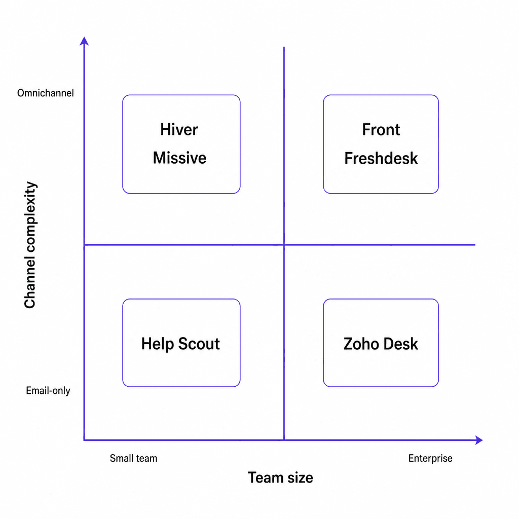 Tool selection matrix: 2x2 grid showing shared inbox tools positioned by team size (small to enterprise) and channel complexity (email-only to omnichannel)