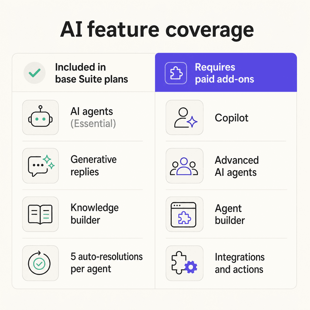 Zendesk AI feature coverage - what's included vs add-on