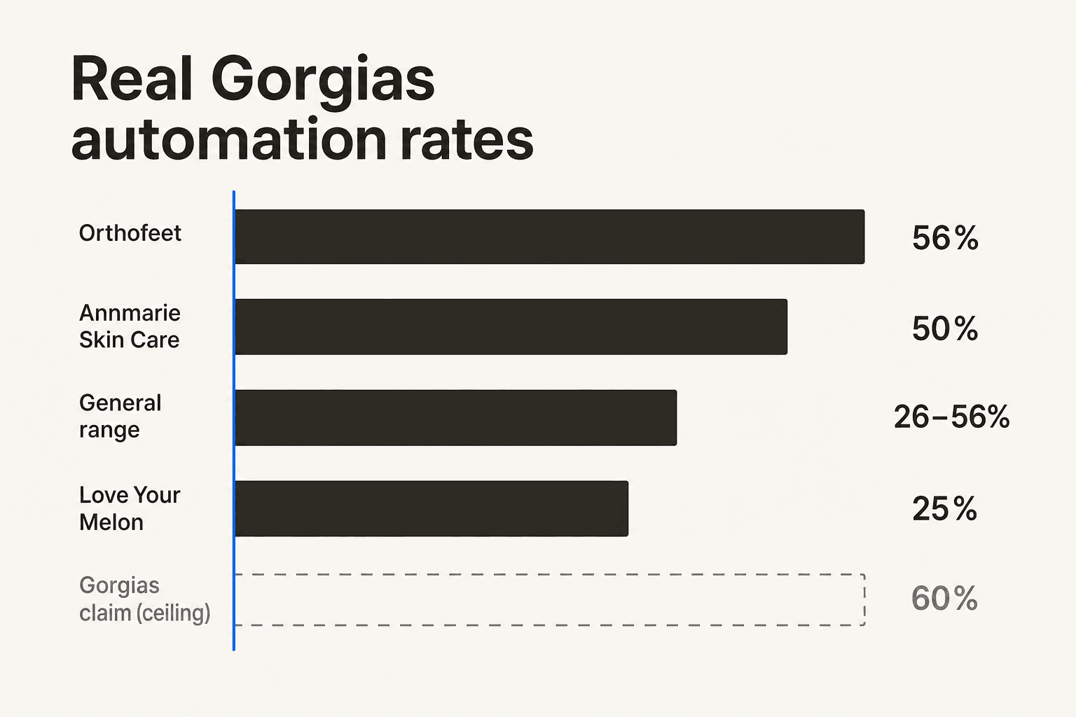 Real-world Gorgias automation rates compared to the 60% marketed ceiling