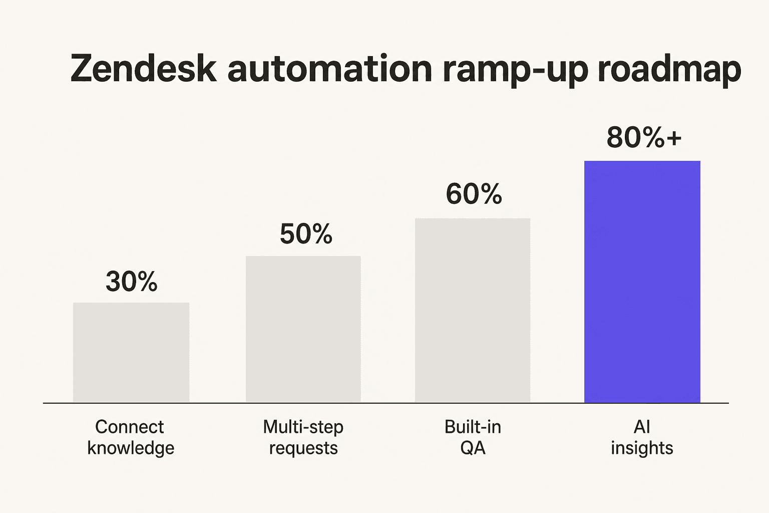 Zendesk AI automation ramp-up roadmap
