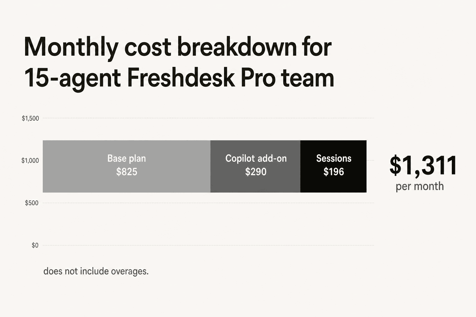 Monthly cost breakdown for a 15-agent Freshdesk Pro team with 10 Copilot licenses - base plan plus add-ons stacked in a horizontal bar chart