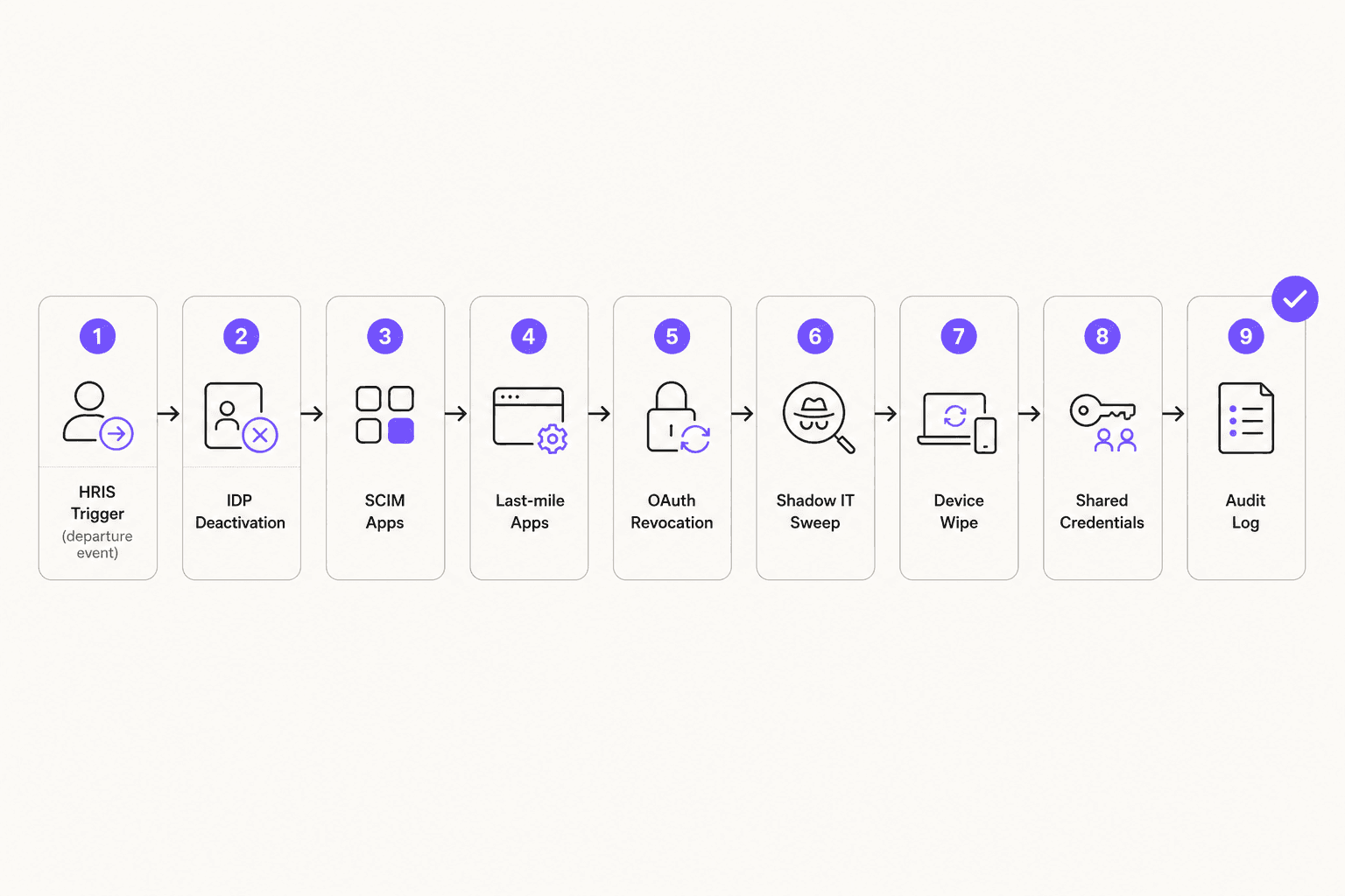 The complete 9-step AI IT offboarding workflow