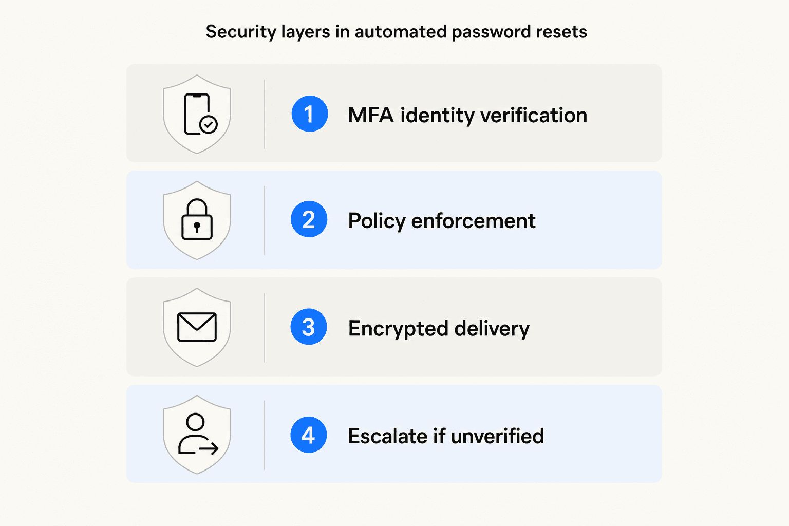 Security layers for automated password resets: MFA verification, policy enforcement, encrypted delivery, and escalation on failure