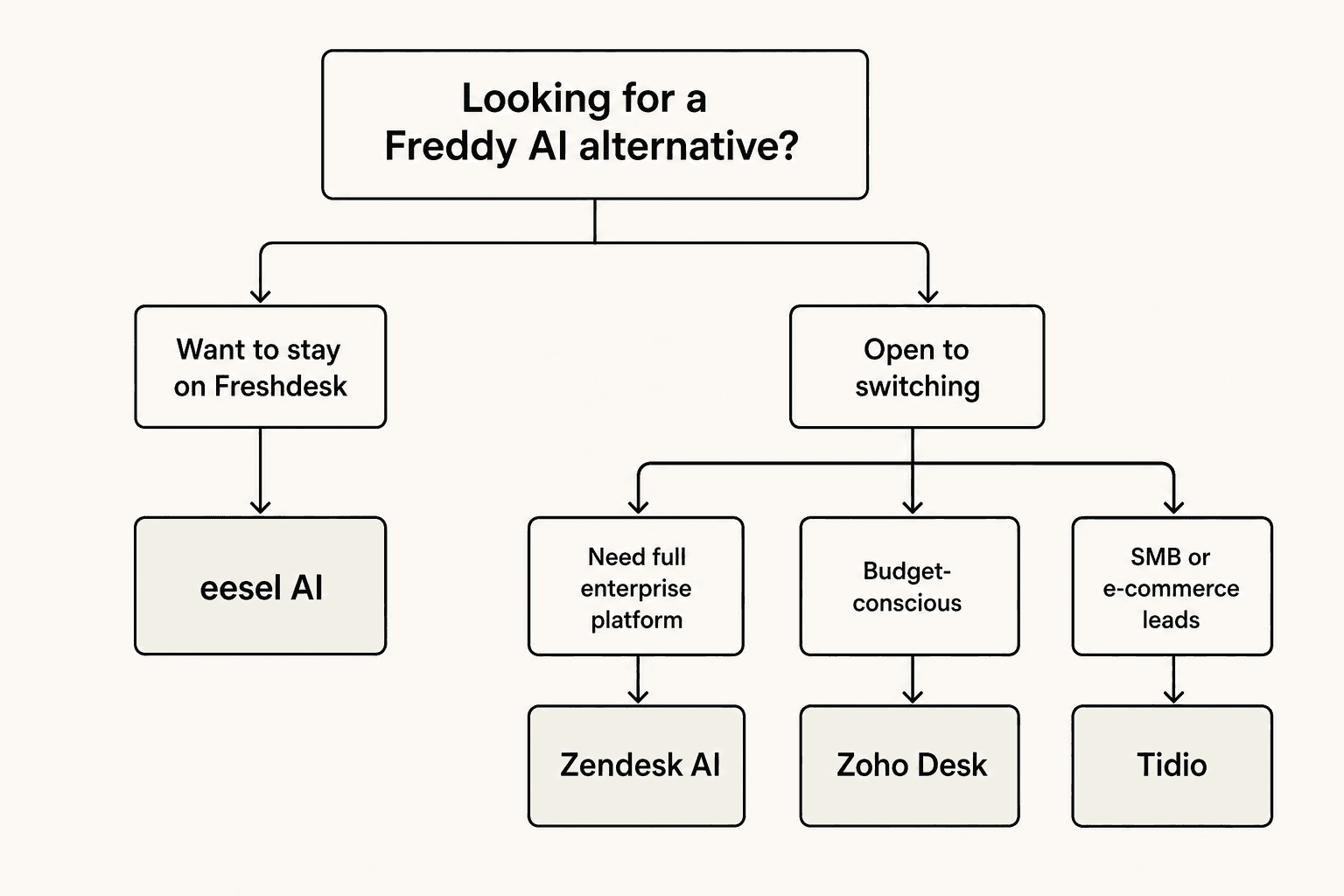 Decision tree for picking the right Freddy AI alternative based on your team's needs