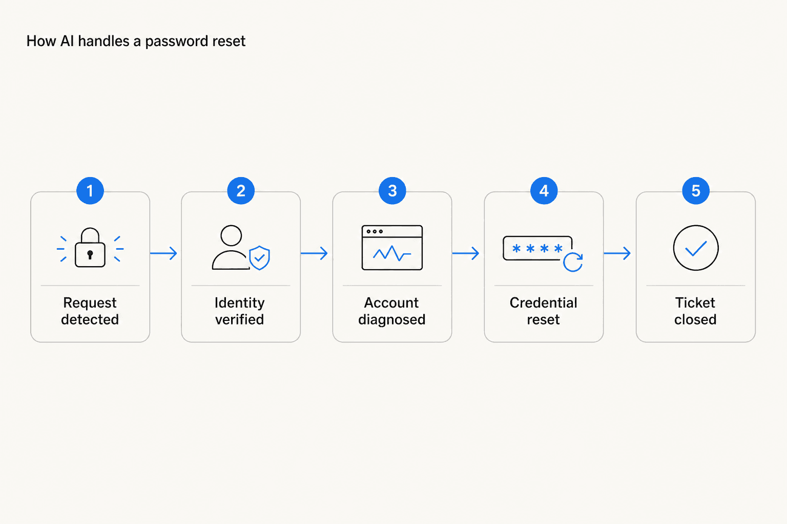 The 5-step AI password reset flow - from request detection to ticket closure