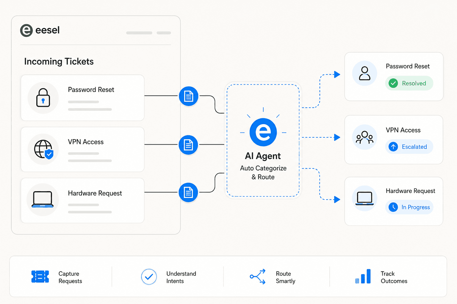 Illustration of an IT helpdesk dashboard with an AI agent automatically triaging and routing incoming support tickets