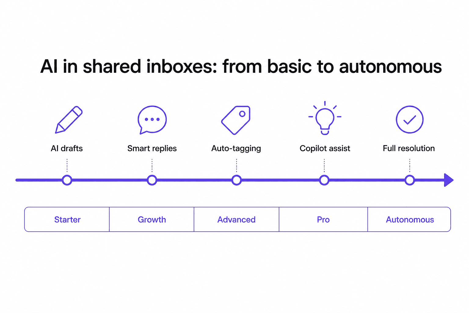 AI in shared inboxes: a spectrum from basic draft suggestions to AI Copilot assistance to full autonomous resolution