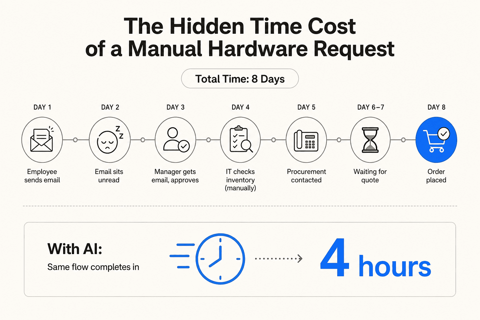 Manual hardware request timeline showing how approval delays accumulate across 8 days before an order is placed