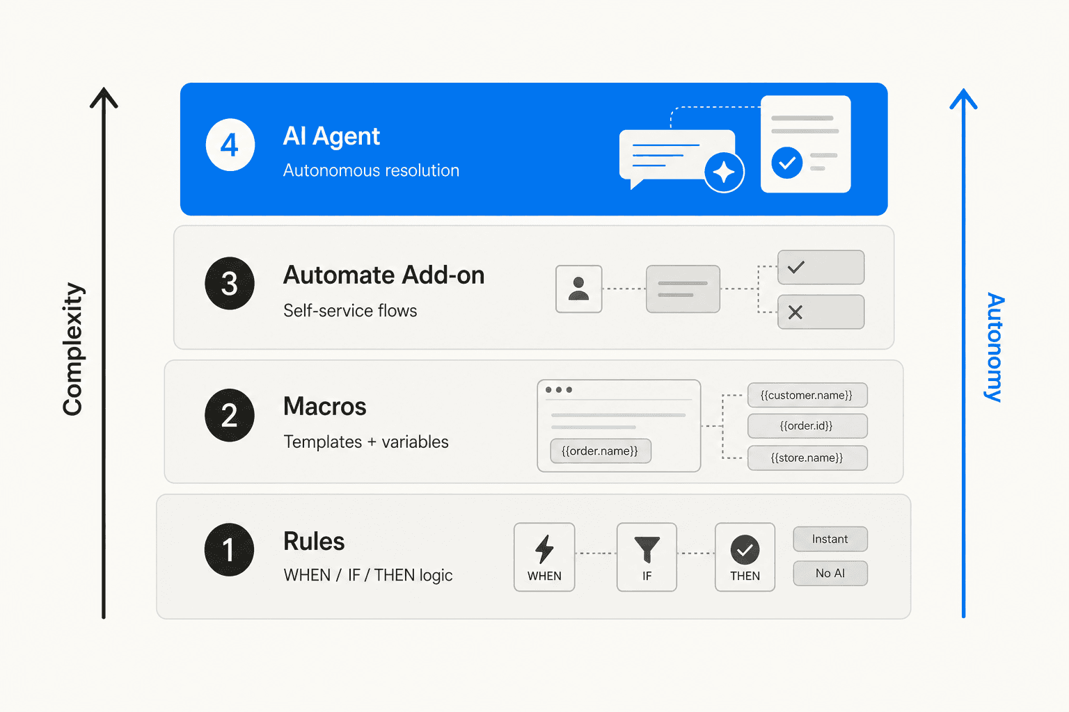 The four Gorgias automation layers, from simple rule-based logic to fully autonomous AI resolution