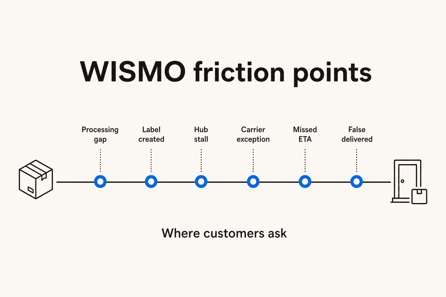 The six WISMO friction points across the order fulfillment lifecycle