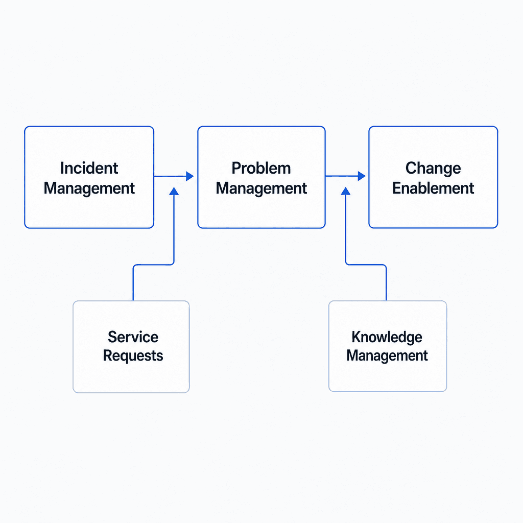 How the 5 core ITSM processes connect: incident management feeds problem analysis, which informs change decisions, supported by service requests and knowledge management