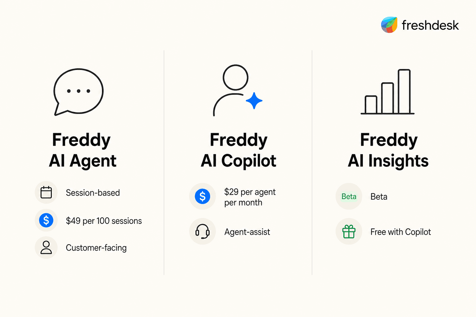 Freddy AI: three products with distinct pricing - Agent, Copilot, and Insights laid out as a clean tier diagram