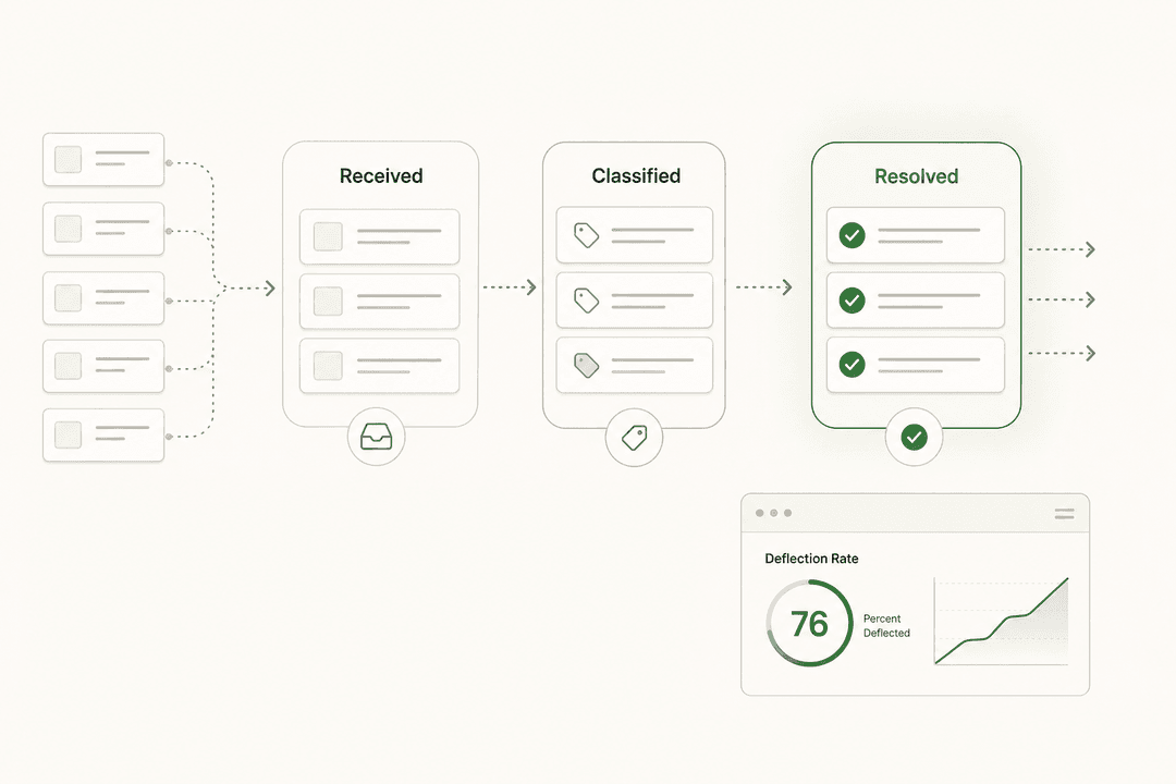 ITSM automation workflow showing tickets flowing through automated pipeline stages