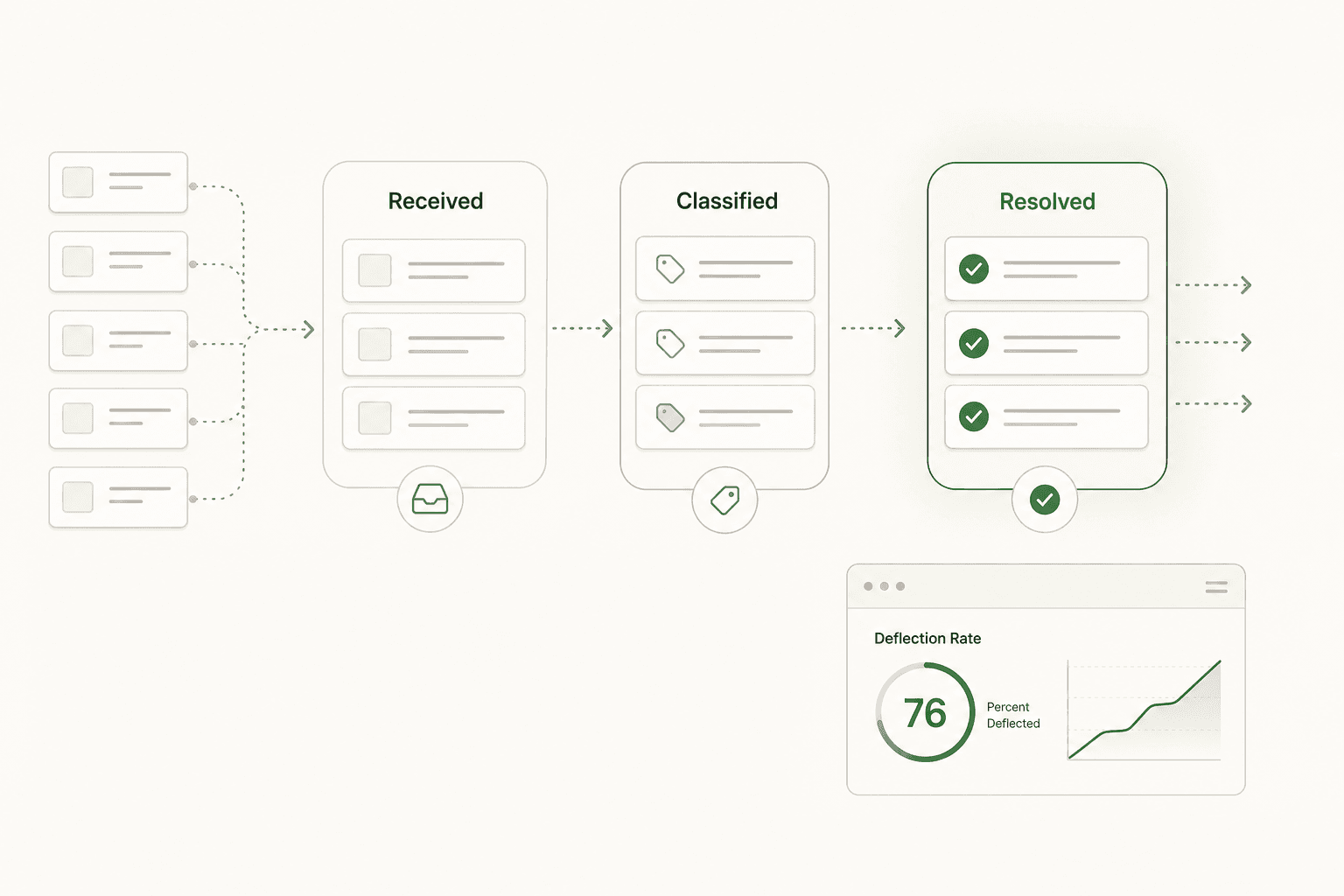 ITSM automation workflow showing tickets flowing through automated pipeline stages