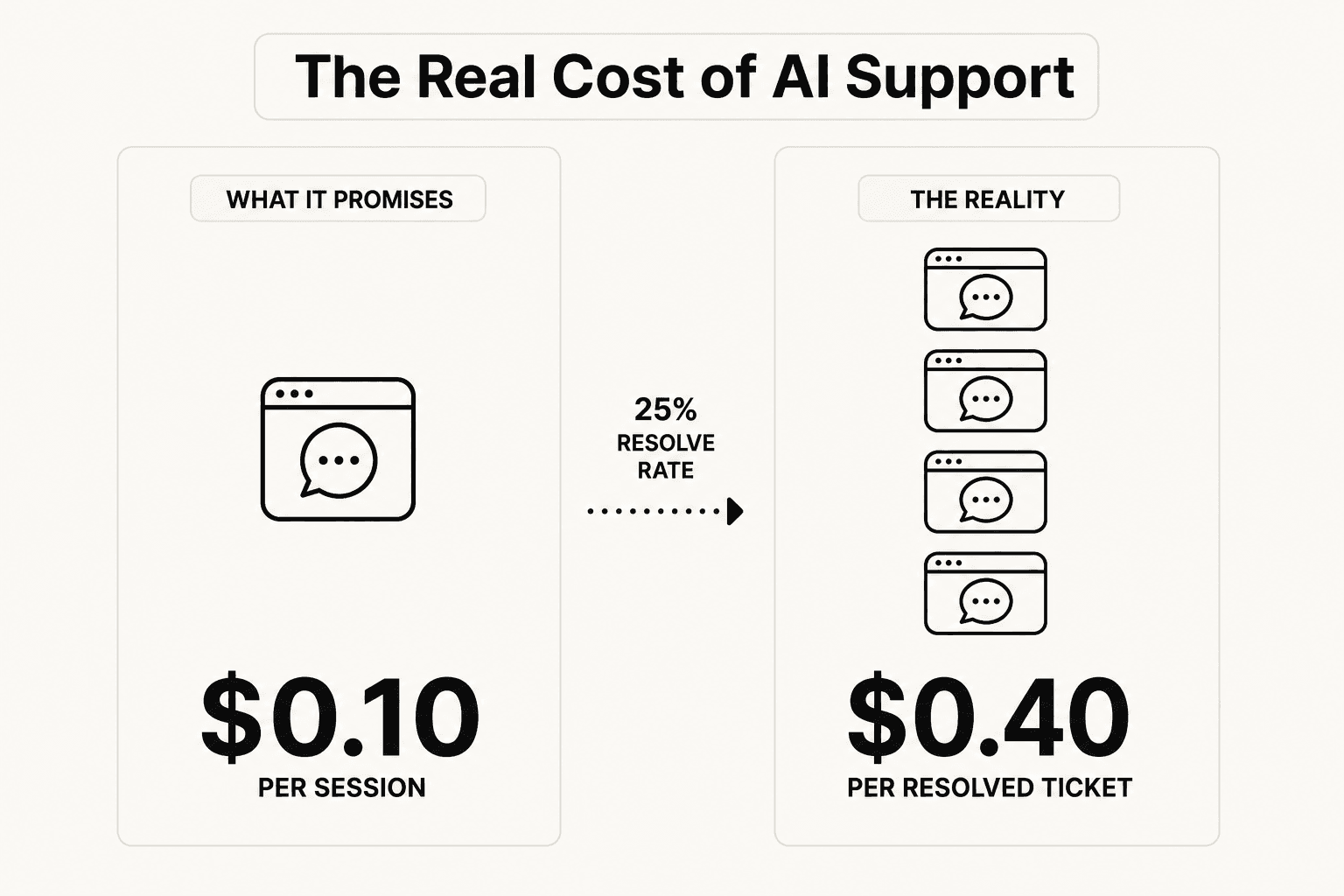 Session math showing how $0.10 per session becomes $0.40 per resolved ticket at a 25% resolution rate