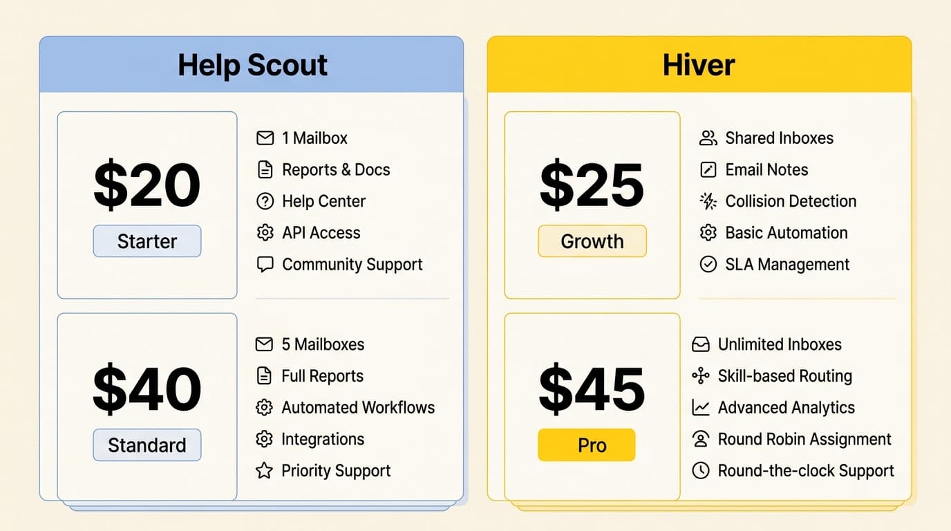 A side-by-side comparison of 2026 pricing tiers and key features for Help Scout and Hiver.